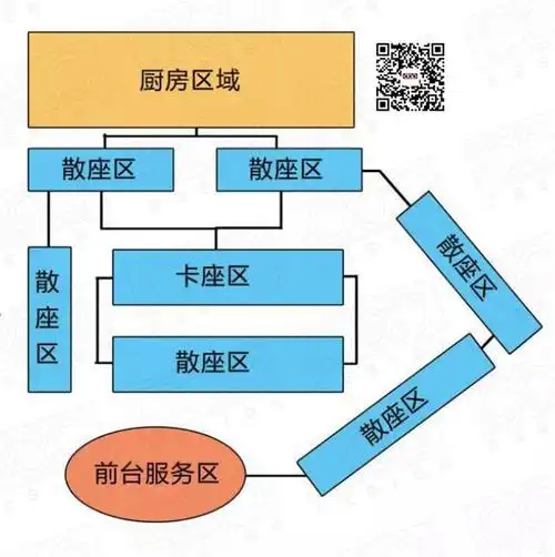narai thai 泰国餐厅平面动线简图↑充分考虑建筑外轮廓后划定功能区.