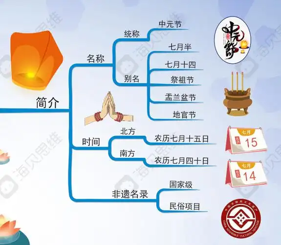 中华传统节日思维导图|中元节