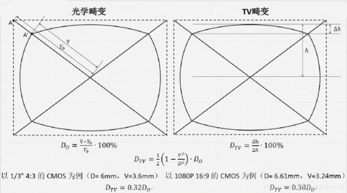 光学畸变与tv畸变查阅一些文档 远心镜头光学畸变可以达到   0.