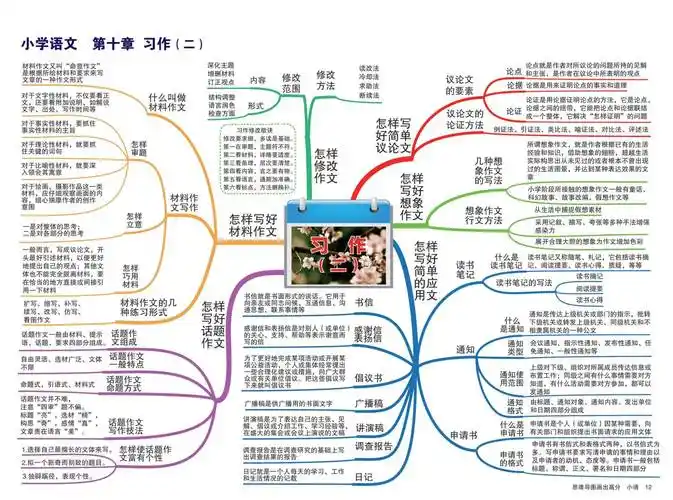 10大知识点超全小学语文总复习思维导图-收藏
