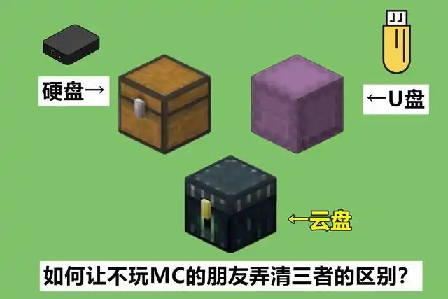 在《我的世界》中有三种比较常用的箱子:普通箱子,潜影盒,末影箱.