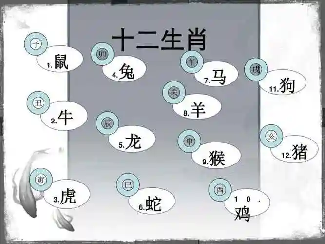 12生肖八卦方位 方位 西东北南中 生肖猴鸡 虎兔 鼠猪 蛇马 龙狗牛羊