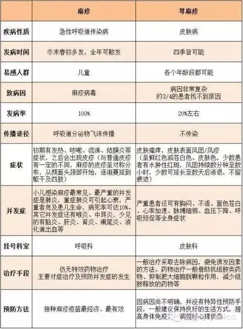 一张图教你准确区分麻疹和荨麻疹!