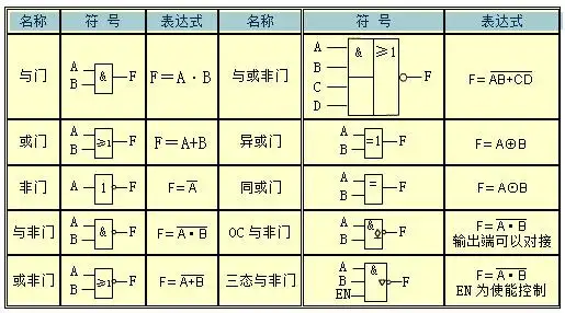 逻辑门电路逻辑符号与功能