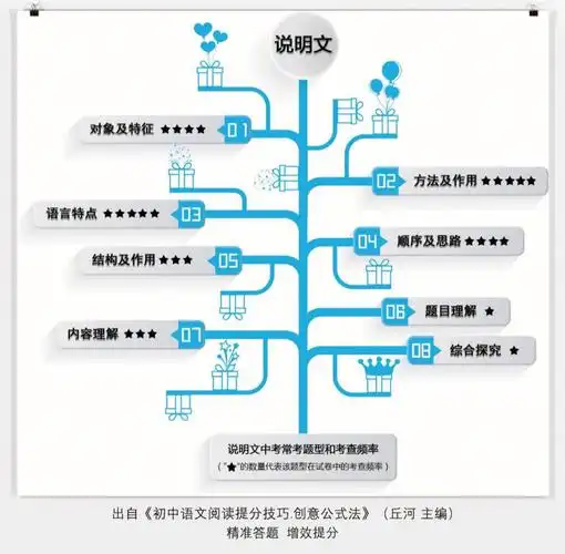 说明文阅读理解拿满分存下这6张思维导图