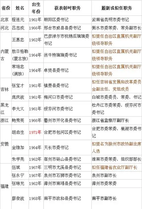 近半年42名全国优秀县委书记职务调整 湖南两名