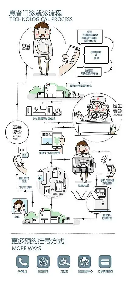 医院看诊流程图