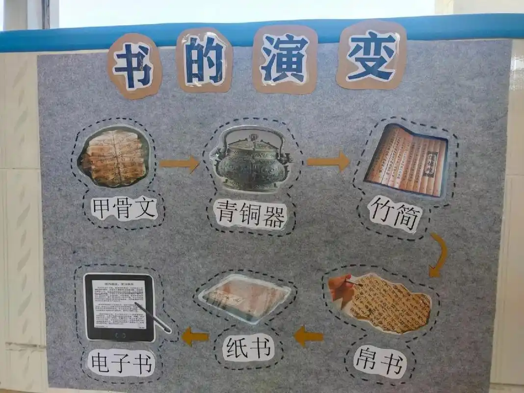 幼儿园环创《书的演变》