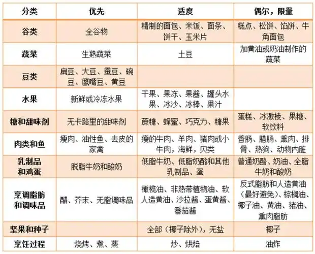 清单丨血脂高,饮食运动要注意啥?