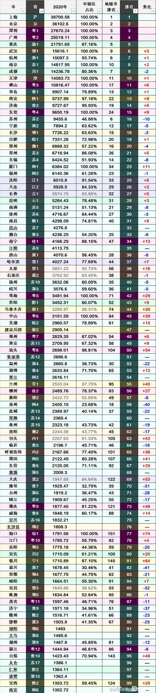全国2020年城市市辖区县城gdp综合排名