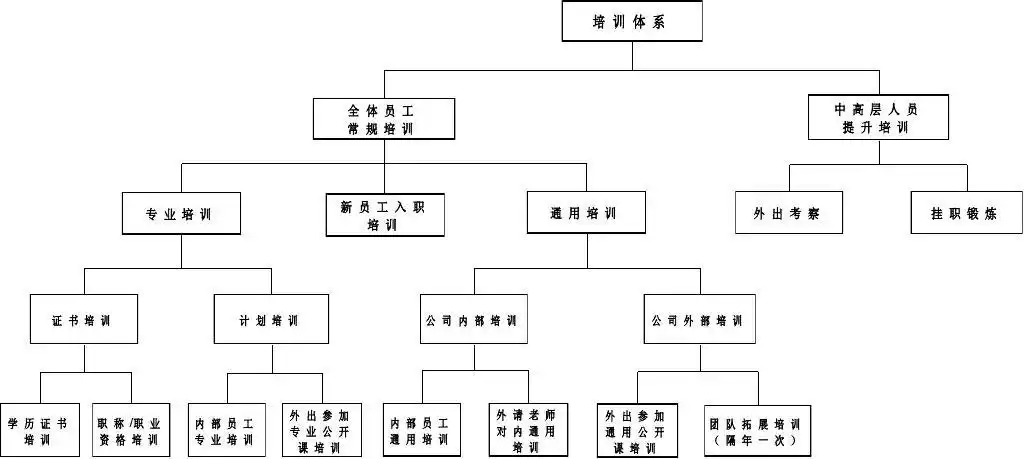 公司培训体系架构图