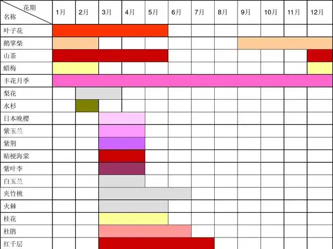 植物花期表