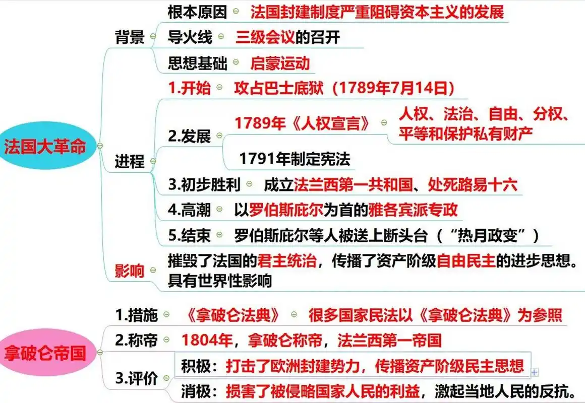 九年级历史上册19课法国大革命和拿破仑帝国 九上历史19课的思维导图