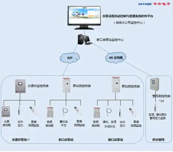 水泵远程自动控制与管理系统应用案例