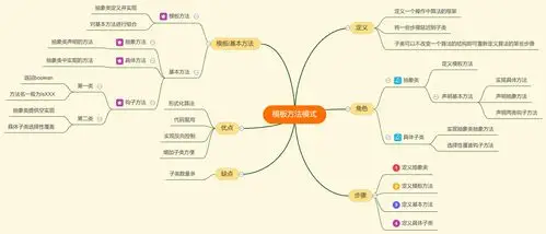 设计模式学习笔记二十五模板方法模式