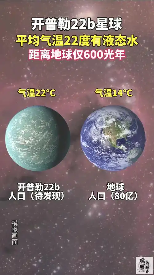 科学家发现一颗系外宜居星球"开普勒 22b"常年温度大约在2