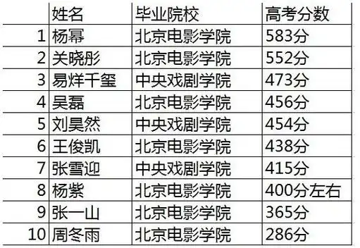 那些年明星们的高考成绩关晓彤不算啥大幂幂才是真学霸