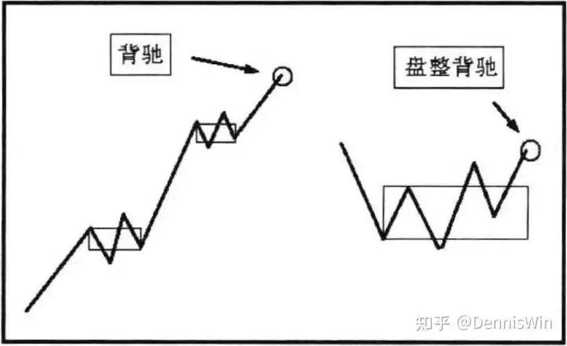 对于中枢来说,背驰至少是产生在第二个中枢之后.