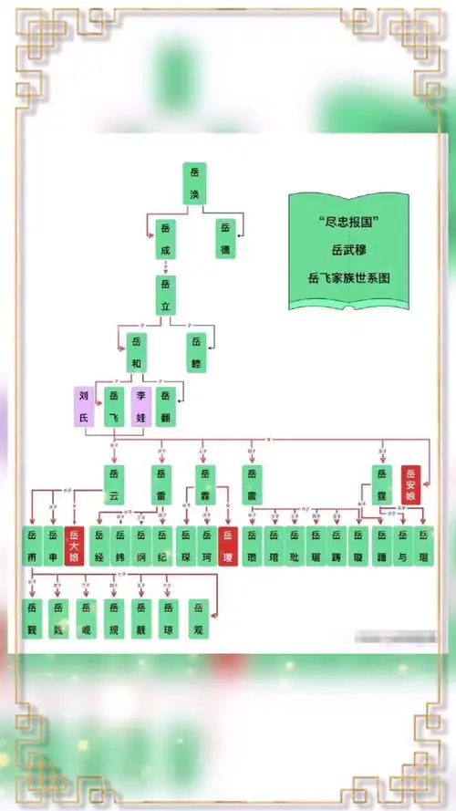 南宋抗金名将,民族英雄,"尽忠报国"岳武穆岳飞家族世系图