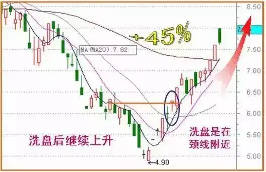洗盘的3种分时图形态