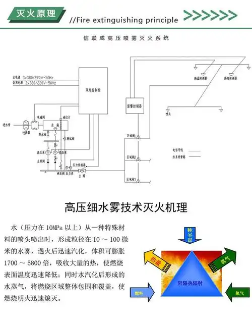 高压细水雾灭火系统的管网系统必须采用具有很强抗锈蚀能力的不锈钢管