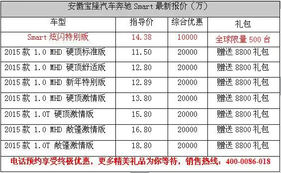月底冲量 宝隆名车 奔驰smart全省最低价-搜狐汽车