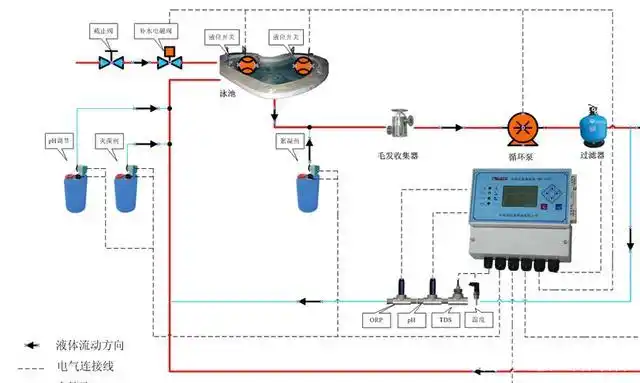 游泳池水质在线水质检测仪的安装方法