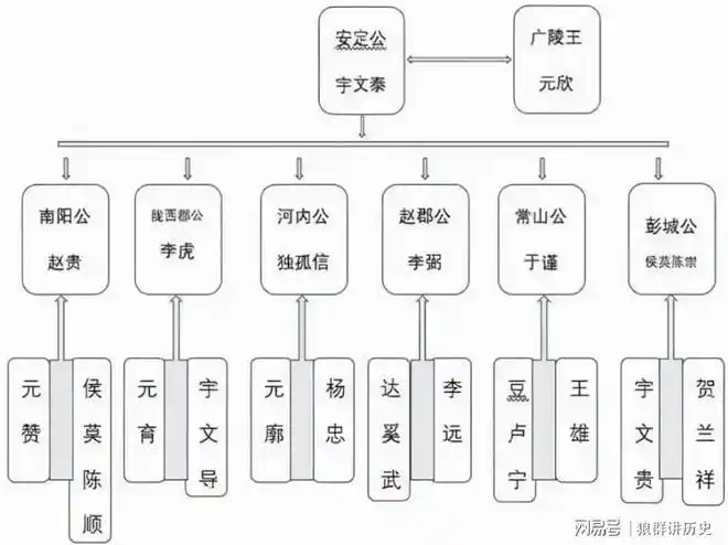 先后杀害3位皇帝的宇文护不仅没有当上皇帝还在皇宫内被诛杀