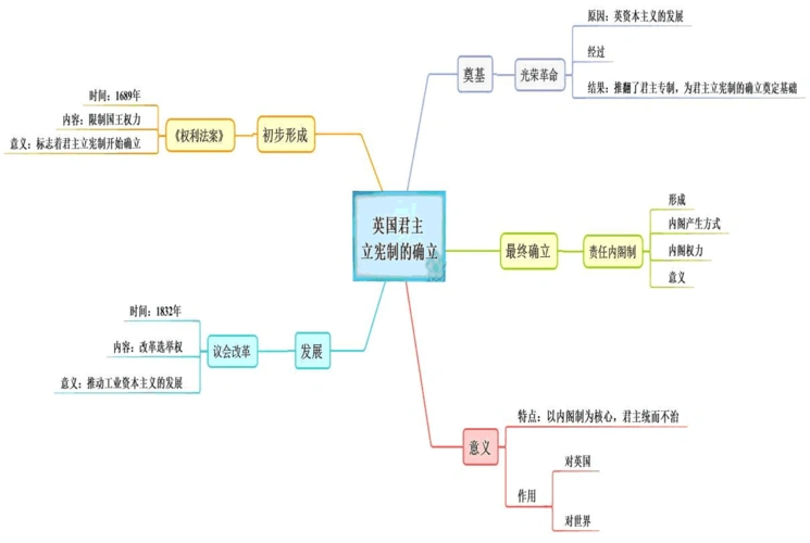 人教版高中历史必修1(思维导图和微试题)3.