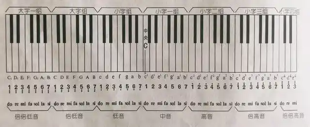 基础乐理第一章:第四节:高音分组,音域,音区,中央c