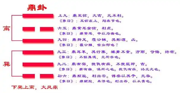 《易经》六十四卦之鼎卦