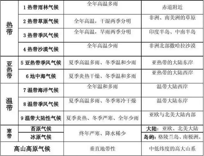 地理中考复习导学案13--世界的气候类型判读