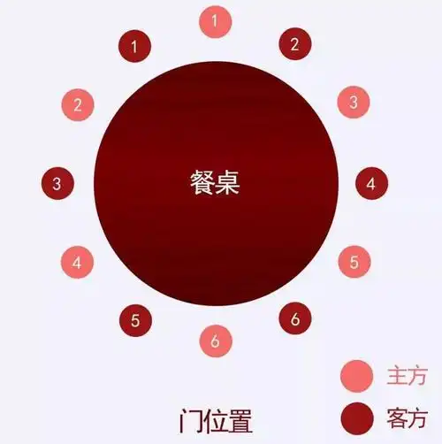 比如,在八仙桌或者圆桌上,座位的安排就会有所差异.