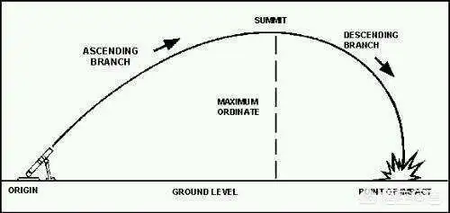 大家应该都学过抛物线吧,没错,迫击炮的弹道其实就是一条抛物线,如下
