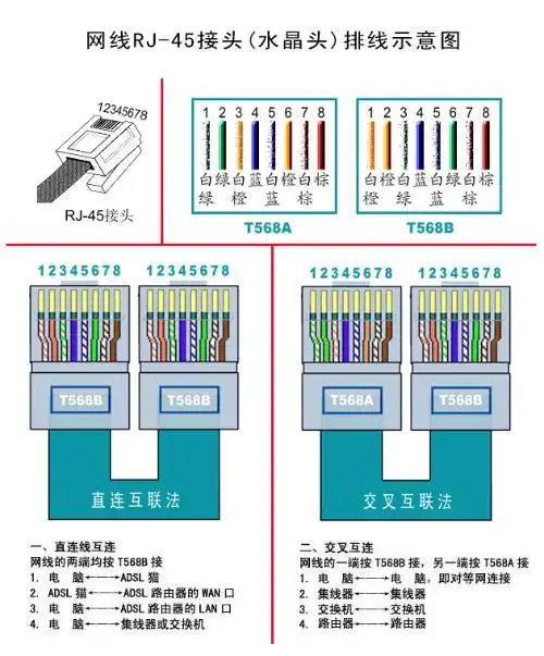 请教:1 水晶头的接法 2 墙壁网线插座的接法 具体些,采纳后在追加50分