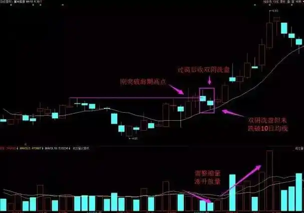 3种经典洗盘k线图