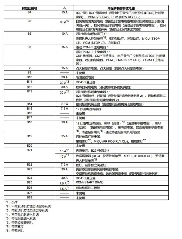 本田飞度转向灯保险丝在哪个位置 - 抖音