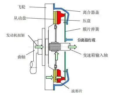离合器工作示意图