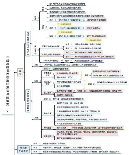 初中历史世界史思维导图高清版