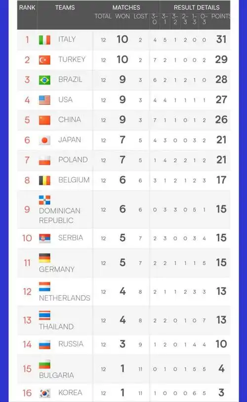 世界女排国家联赛最新排名