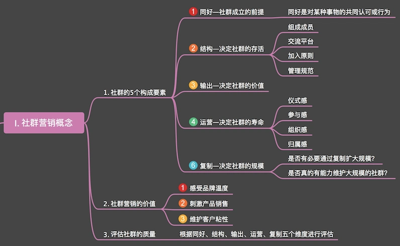 社群运营与营销框架思维导图