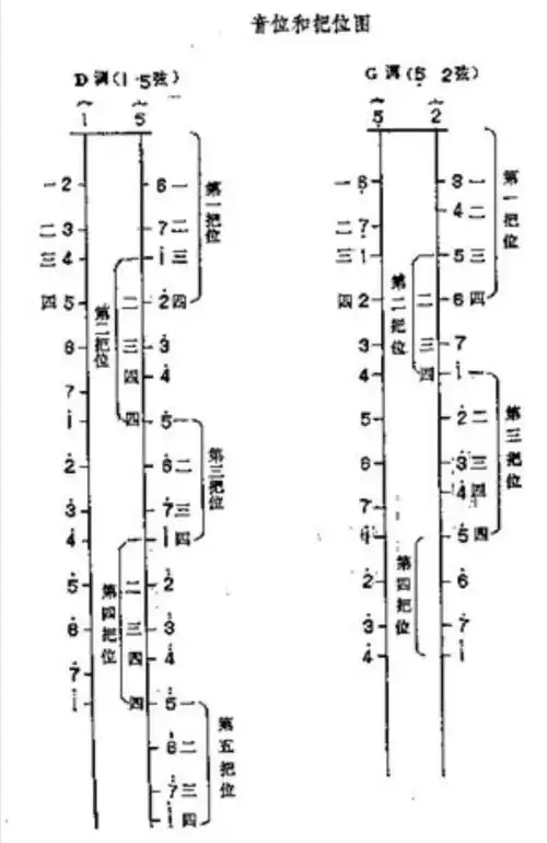 【第二十四课】g调练习(二)(三)《中国二胡佳缘群》公益初级班