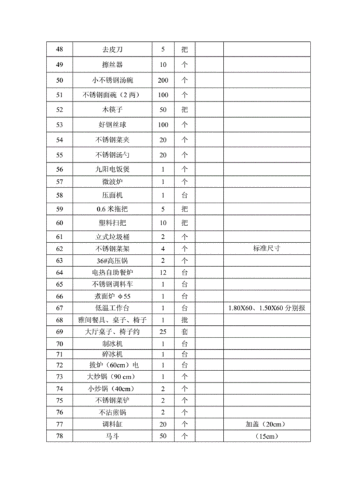 达州日报食堂厨房设备采购清单.doc