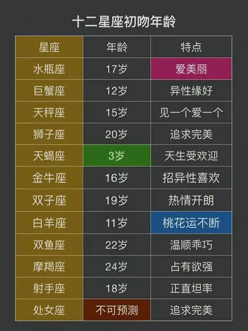 十二星座初吻年龄