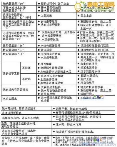 家电维修网海尔xqsb50-0577洗衣机故障代码表说明