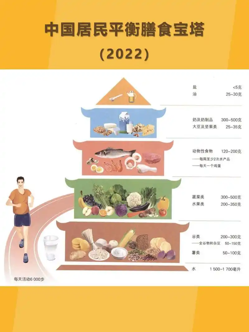 99中国居民平衡膳食宝塔是《中国居民膳食指南(2022)》的准则和