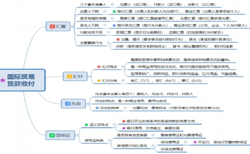 自考国际贸易理论与实务重要知识点思维导图整理12