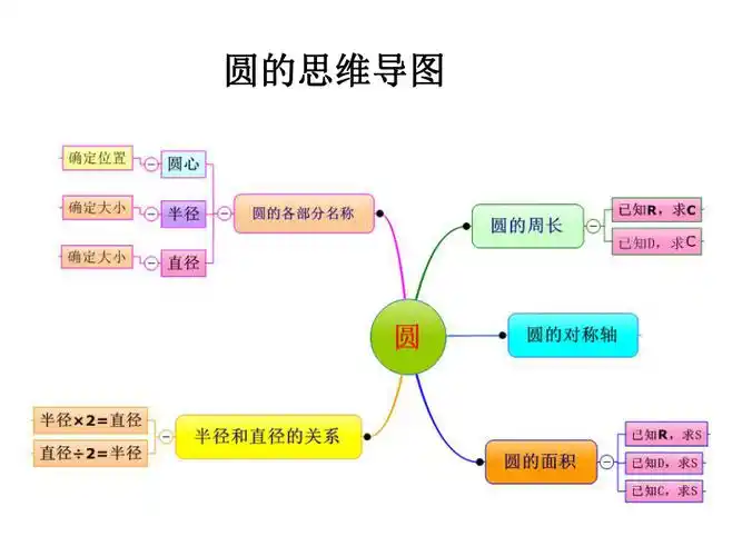 圆的思维导图