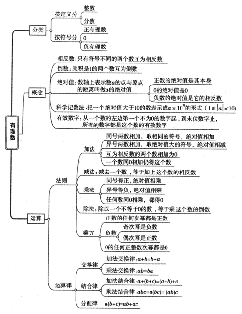 有理数复习知识点 例题
