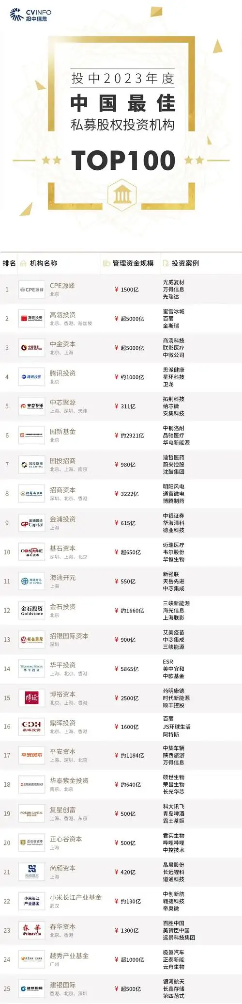 2023年度投中榜发布|创业投资|人民币|私募股权投资_新浪科技_新浪网